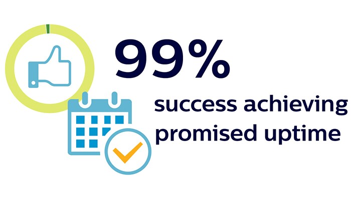 99% success achieving promised uptime