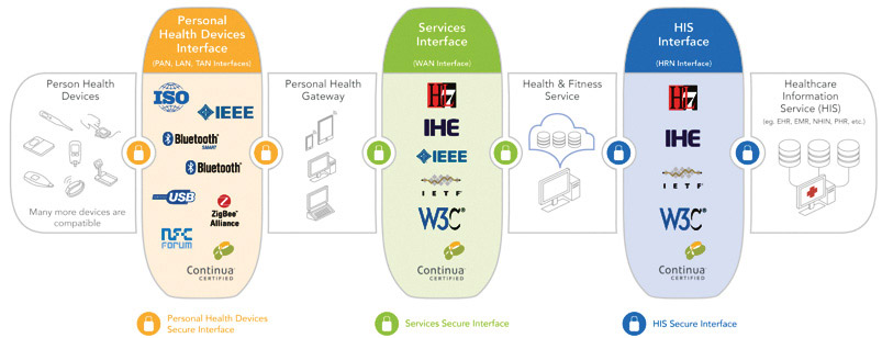 Personal Health Guidelines