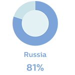 Russia 81%