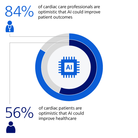 But patients have less confidence in AI