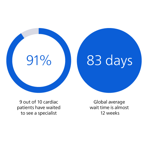 Patients are waiting for care. 73% of patients have waited to see a specialist. 70 days average longest wait.
