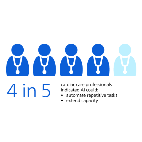 But patients have less confidence in AI