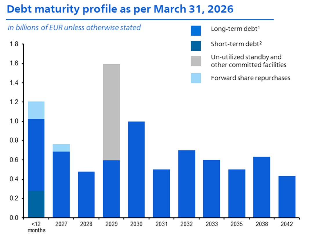 Debt maturity profile - long term debt - short term debt unutilized standby and other committed facilities forward share repurchases