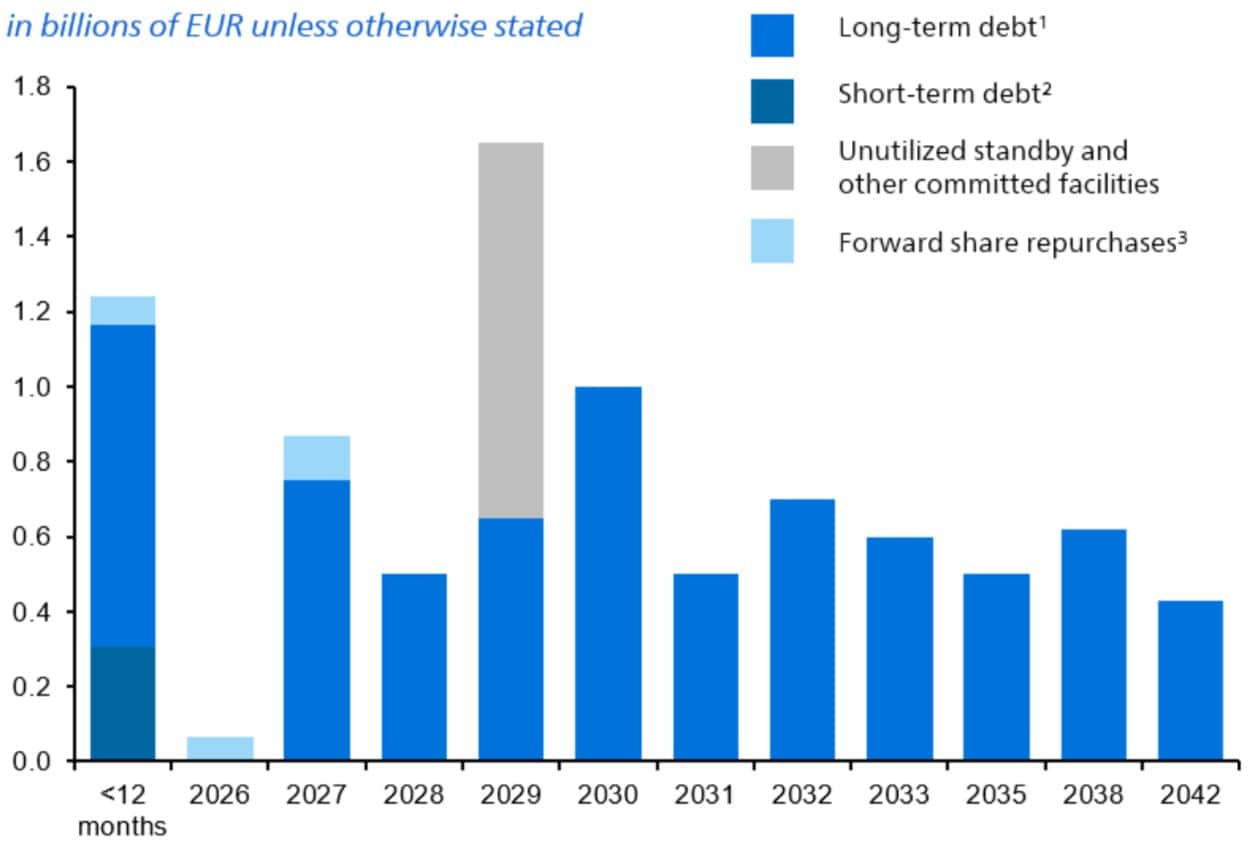 Debt maturity profile - long term debt - short term debt unutilized standby and other committed facilities forward share repurchases