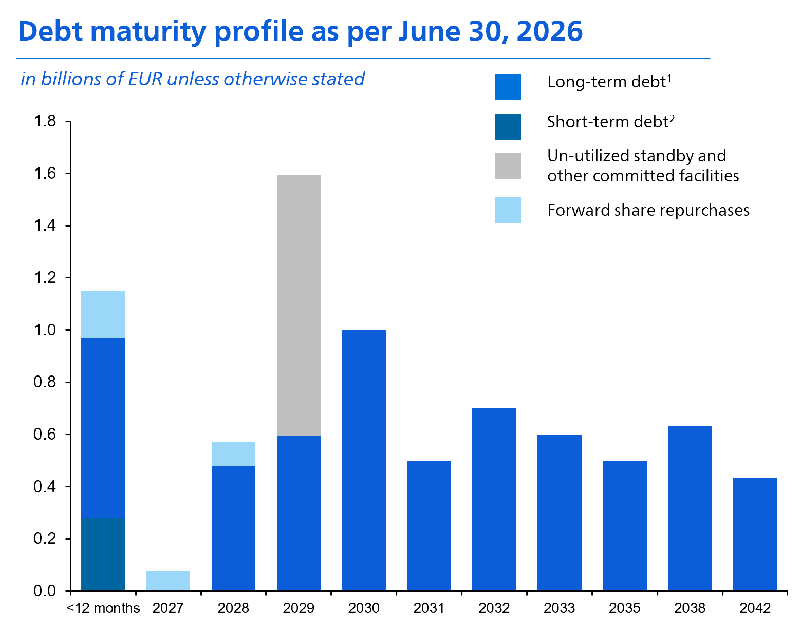 Debt maturity profile - long term debt - short term debt unutilized standby and other committed facilities forward share repurchases