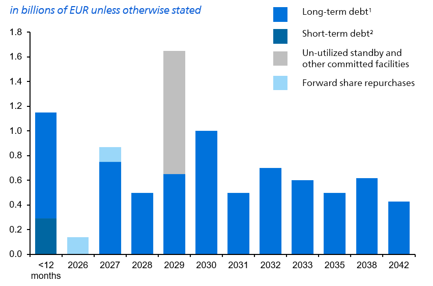 Debt maturity profile - long term debt - short term debt unutilized standby and other committed facilities forward share repurchases