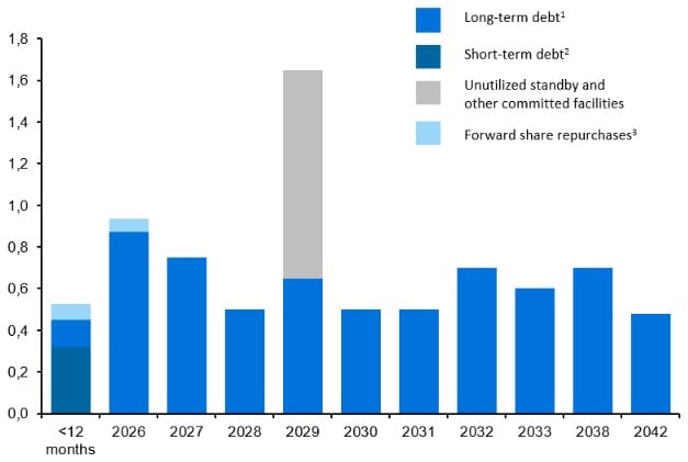 Debt maturity profile - long term debt - short term debt unutilized standby and other committed facilities forward share repurchases