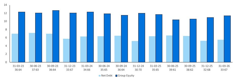 Net debt group equity