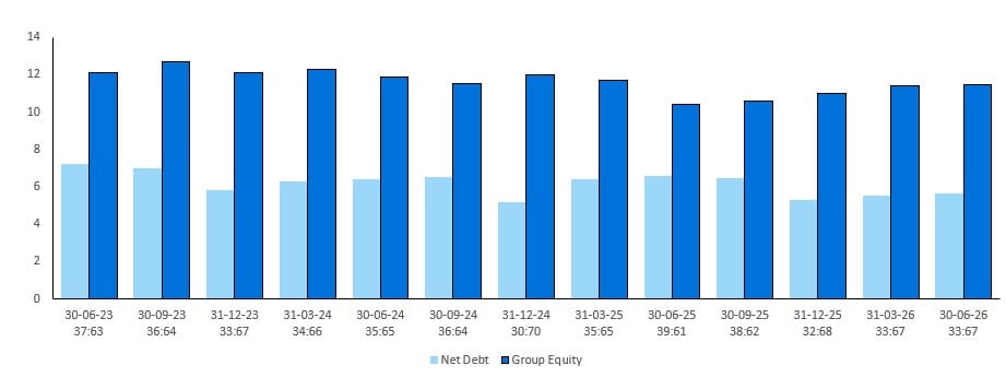 Net debt group equity