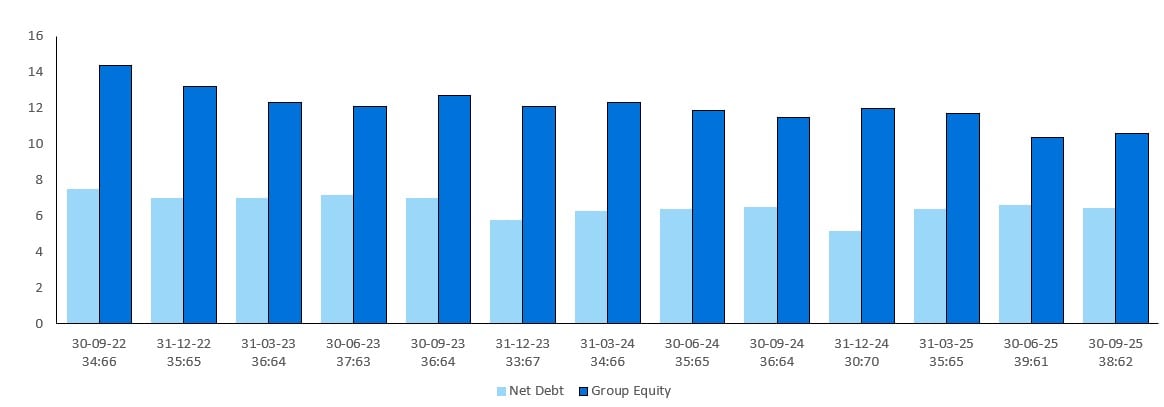 Net debt group equity