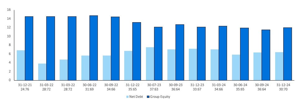 Net debt group equity