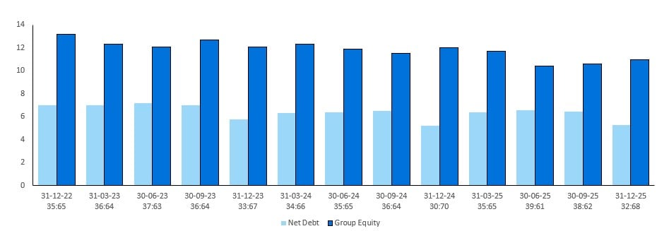 Net debt group equity