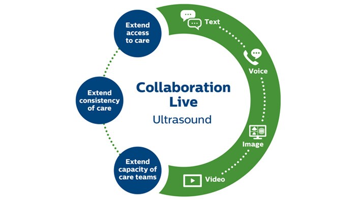 Collaboration Live, Ultrasound infographic