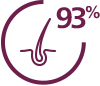 Сохраняет до 93% силы волос