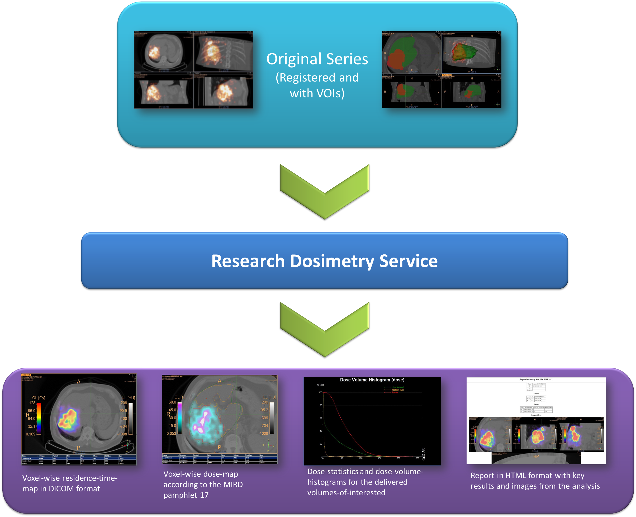 Dosimetry Service