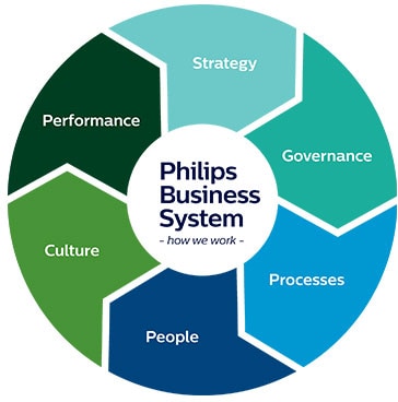 Philips Org Chart