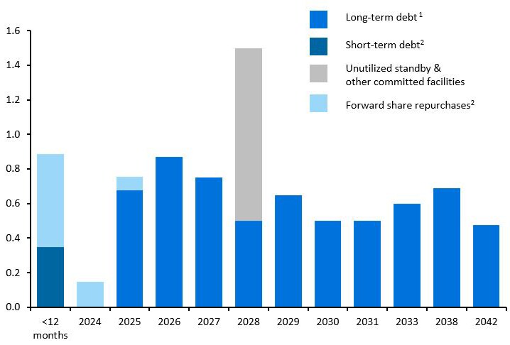Debt maturity profile - long term debt - short term debt unutilized standby and other committed facilities forward share repurchases