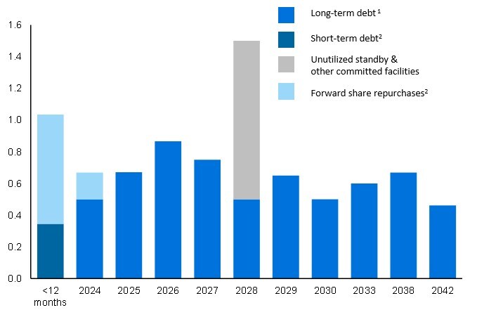 Debt maturity profile - long term debt - short term debt unutilized standby and other committed facilities forward share repurchases