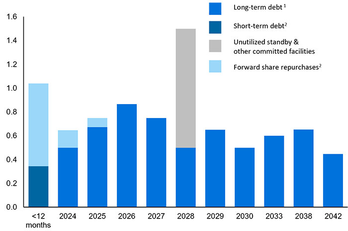 Debt maturity profile - long term debt - short term debt unutilized standby and other committed facilities forward share repurchases