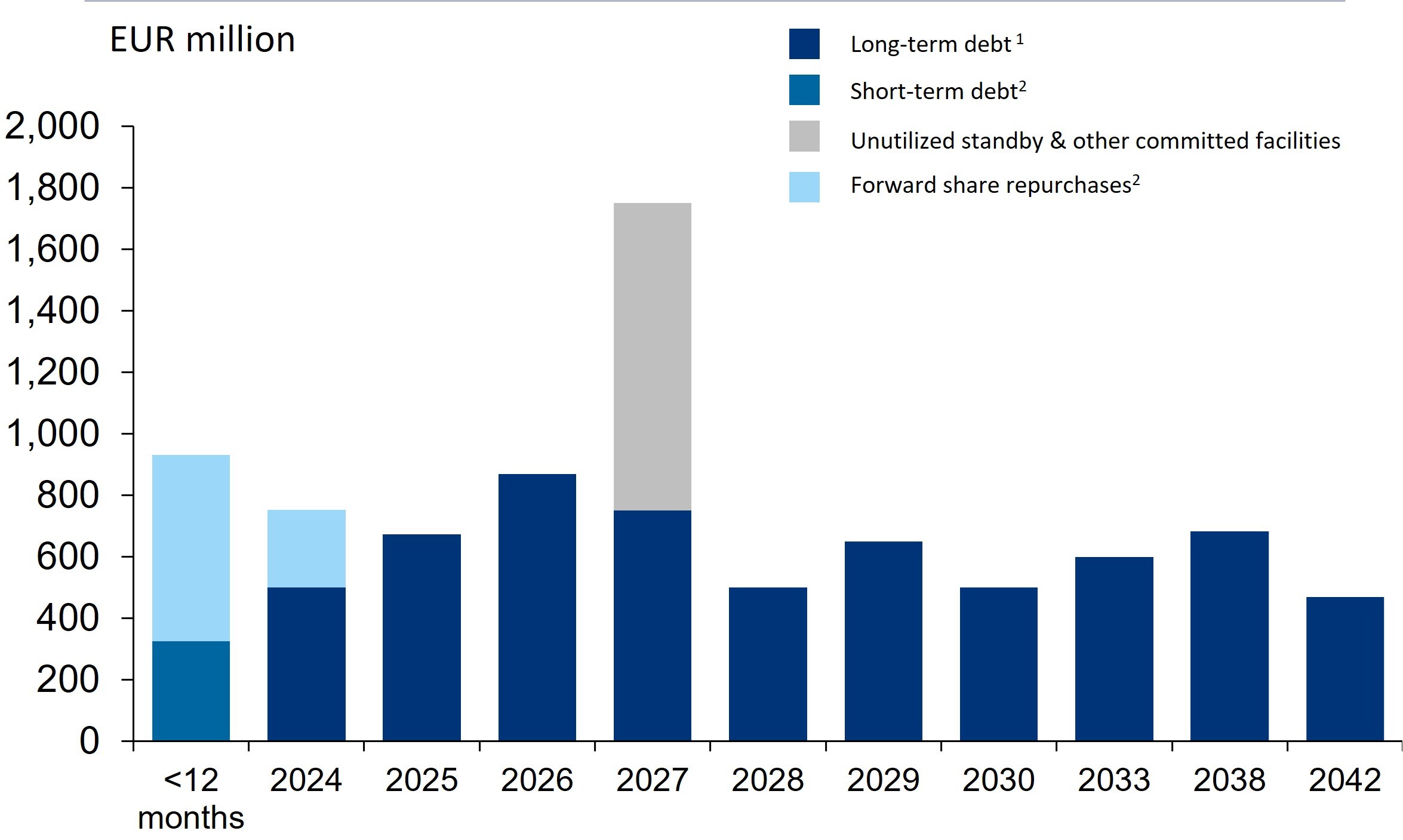 Debt maturity profile - long term debt - short term debt unutilized standby and other committed facilities forward share repurchases