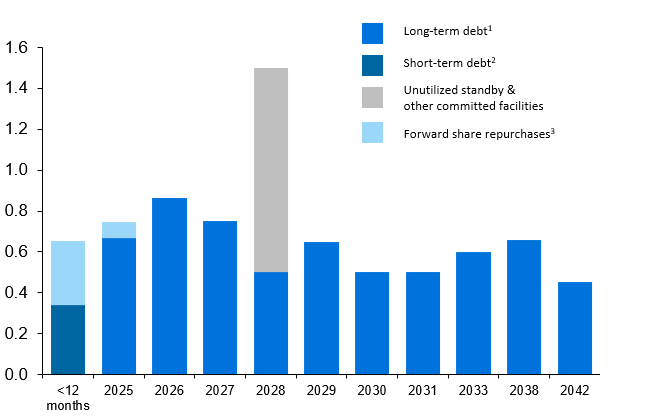 Debt maturity profile - long term debt - short term debt unutilized standby and other committed facilities forward share repurchases