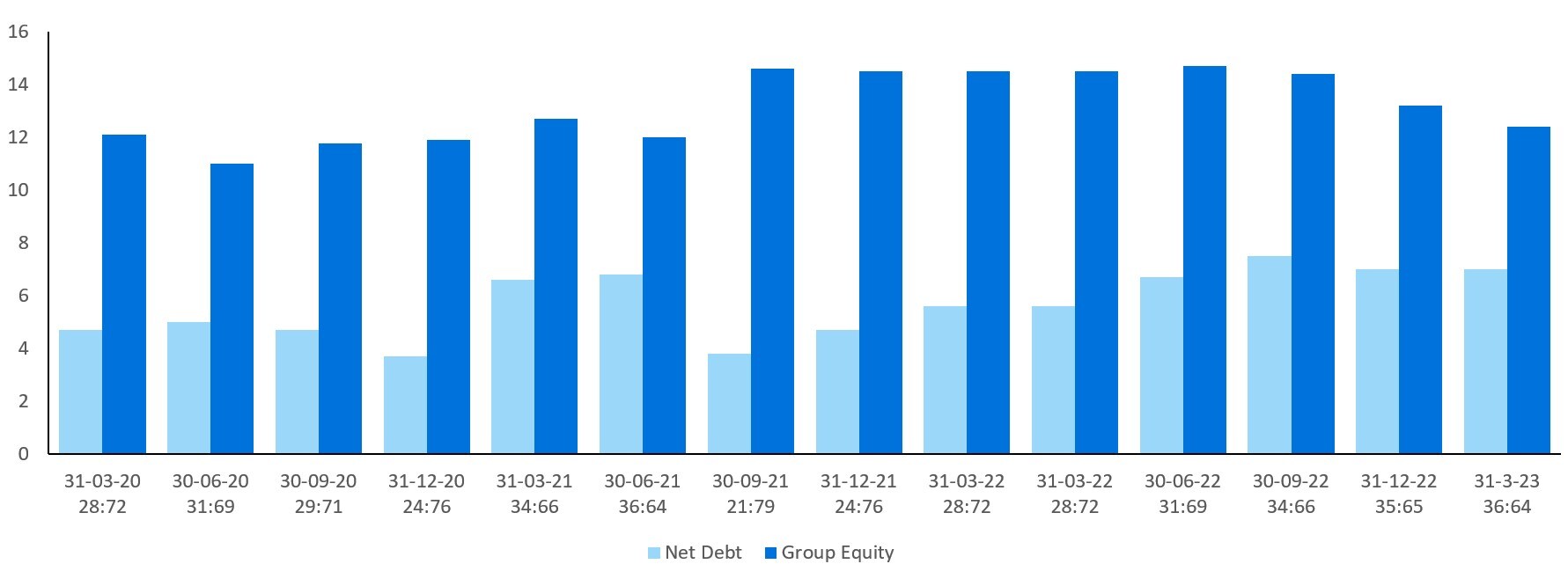 Net debt group equity