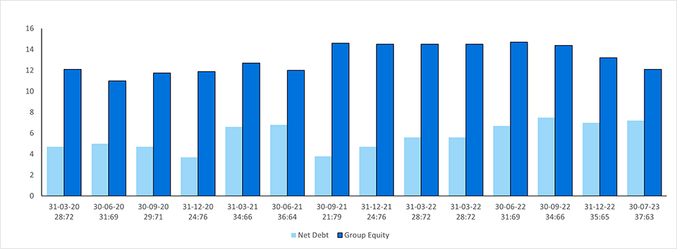 Net debt group equity