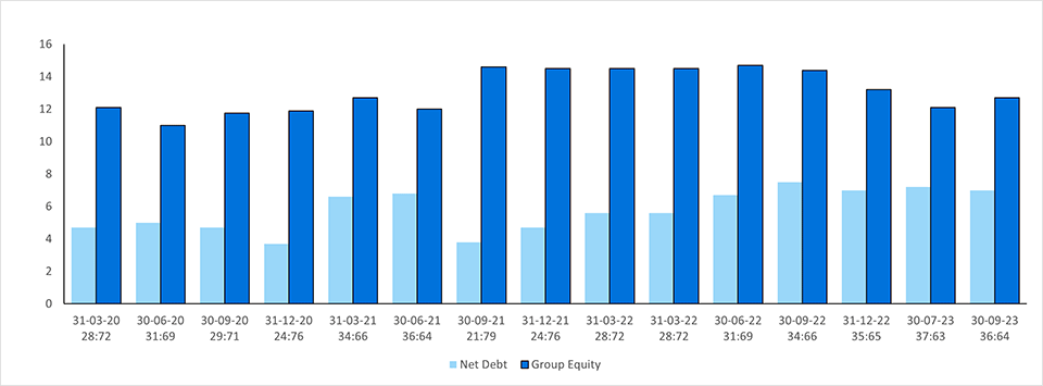 Net debt group equity