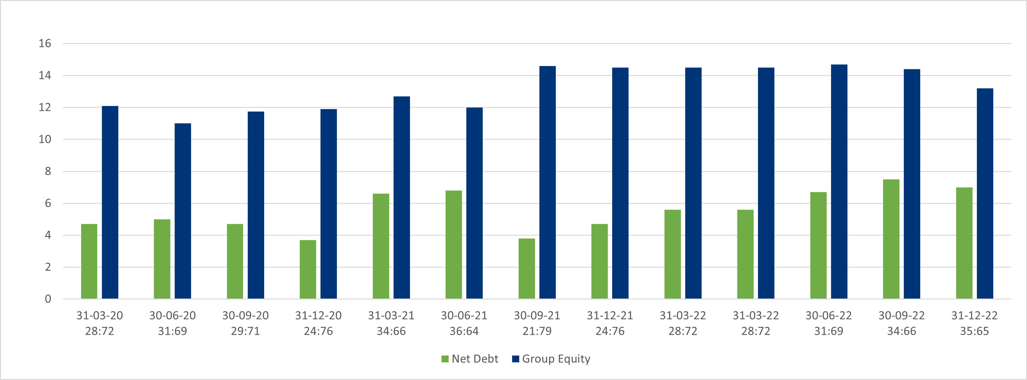 Net debt group equity