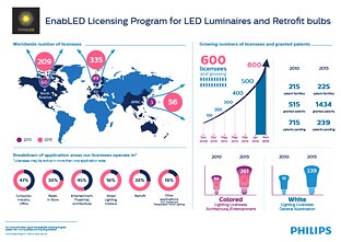 Philips adds Ledra Brands as its 600th member to its industry leading EnabLED Licensing Program for LED Luminaires and Retrofit Bulbs