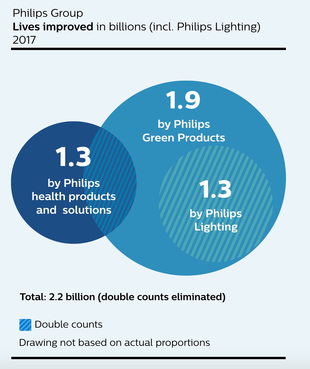 lives improved sustainability about philips