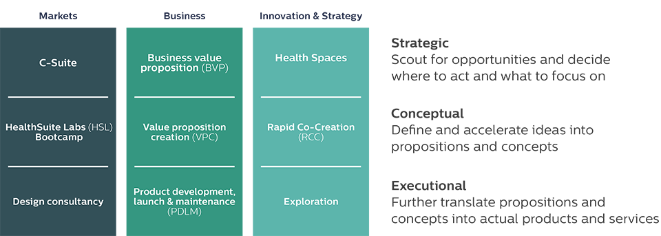 We facilitate human centered innovation at strategic, conceptual and executional level