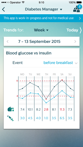 Philips diabetes app Trends previous week