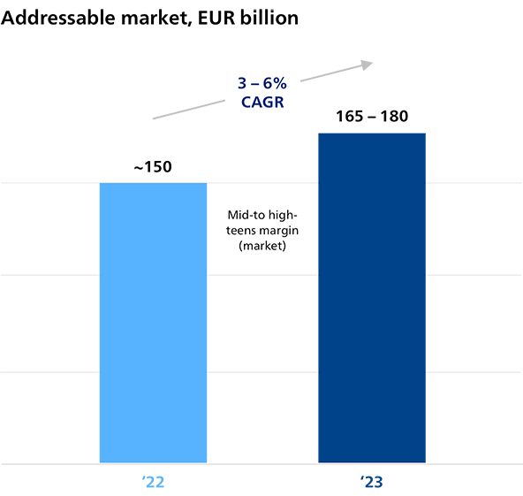 Technology segments