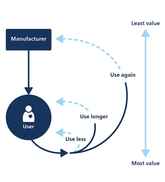 Practicing circular economy