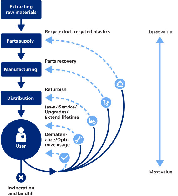 Practicing circular economy