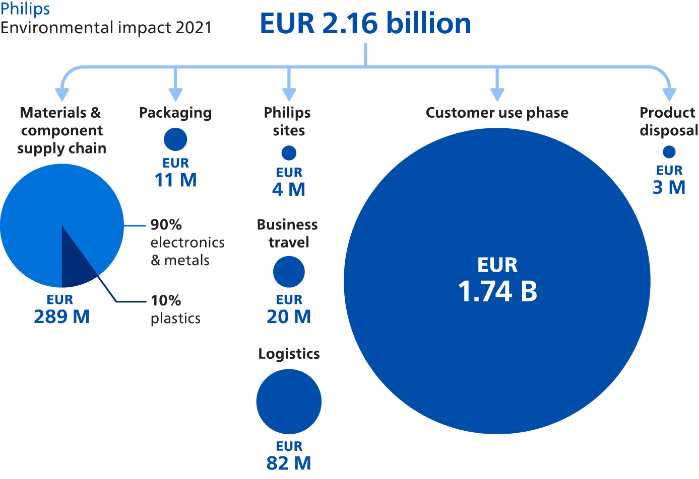 Environmental impact chart