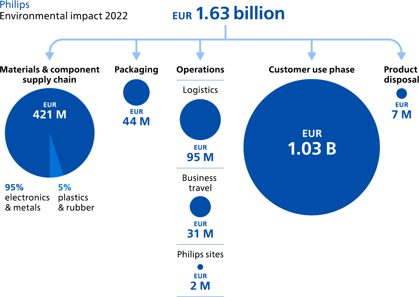 Environmental impact chart