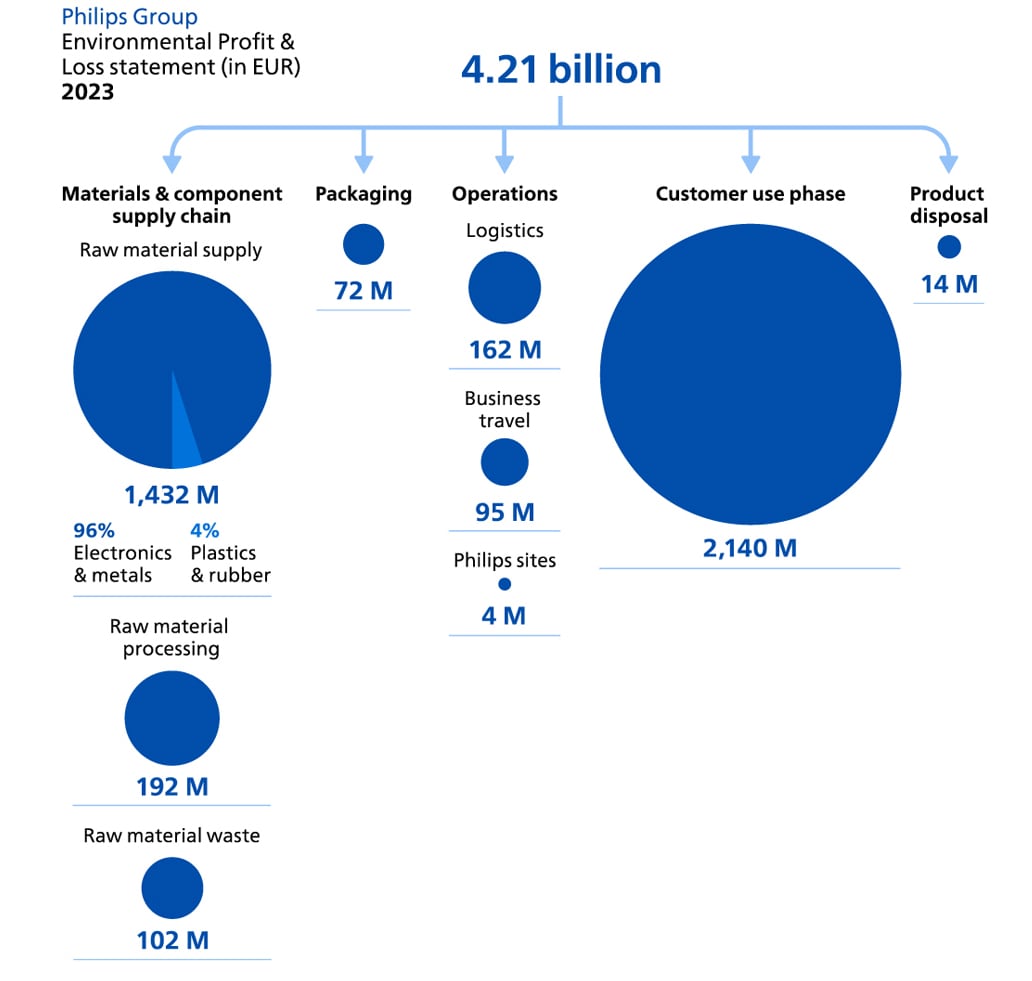 Environmental impact chart