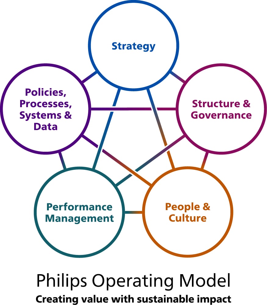 philips operating model