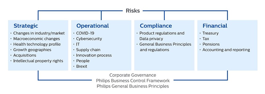 Philips Risk management