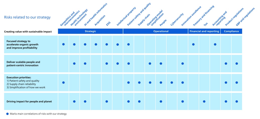 Philips Risk management
