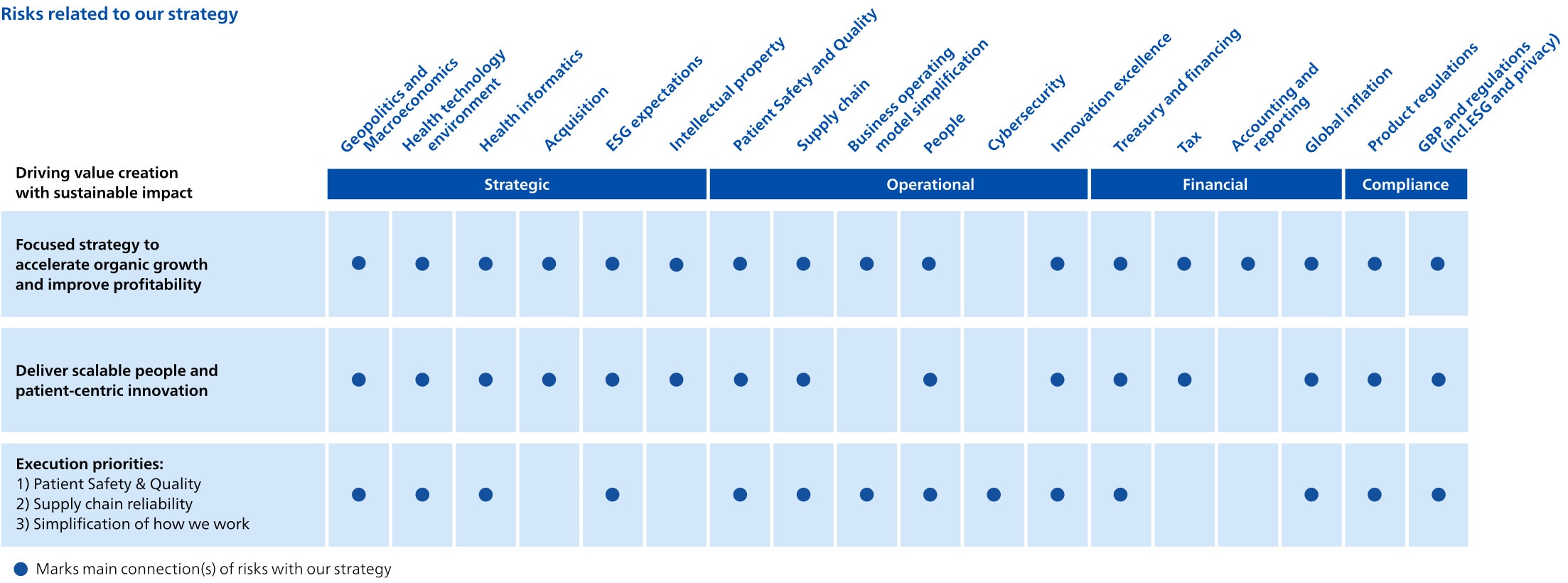 Philips Risk management