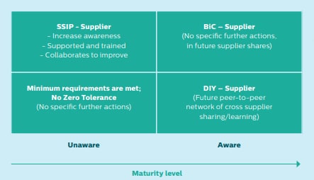 Tailor-made improvement plan