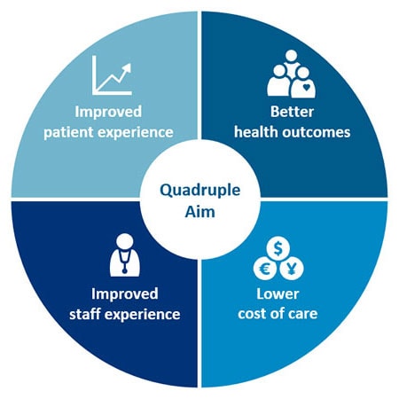 quadruple aim of healthcare