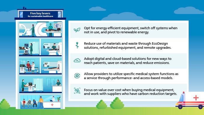 A graphical representation of a hospital with a list of five best practices beside it