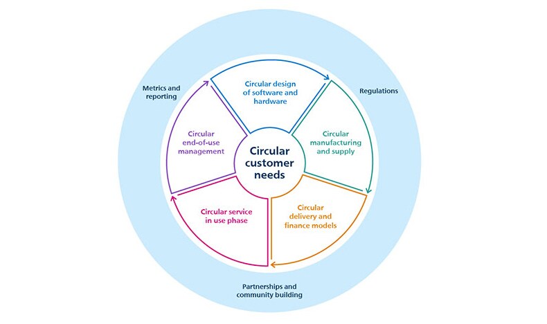 Circular Customer Needs