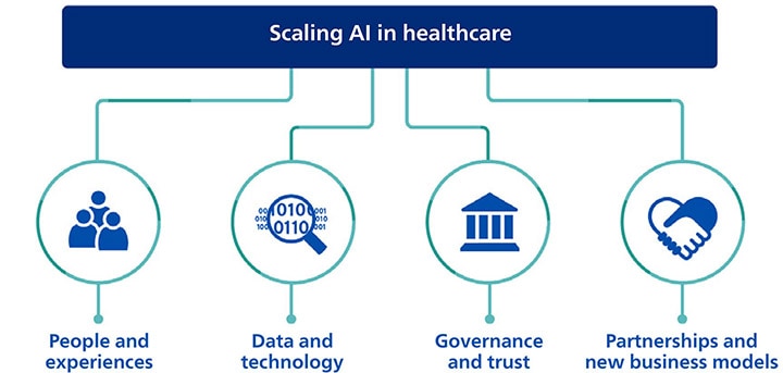 AI in healthcare: AI enablers