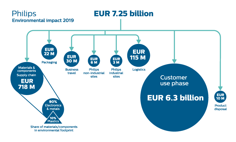 Philips Environmental Impact 2019