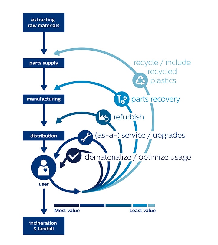 https://www.philips.com/c-dam/corporate/innovation-and-you/global/jul-2021/circular-economy-visual-v1.jpg